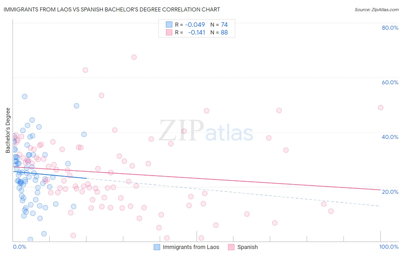 Immigrants from Laos vs Spanish Bachelor's Degree