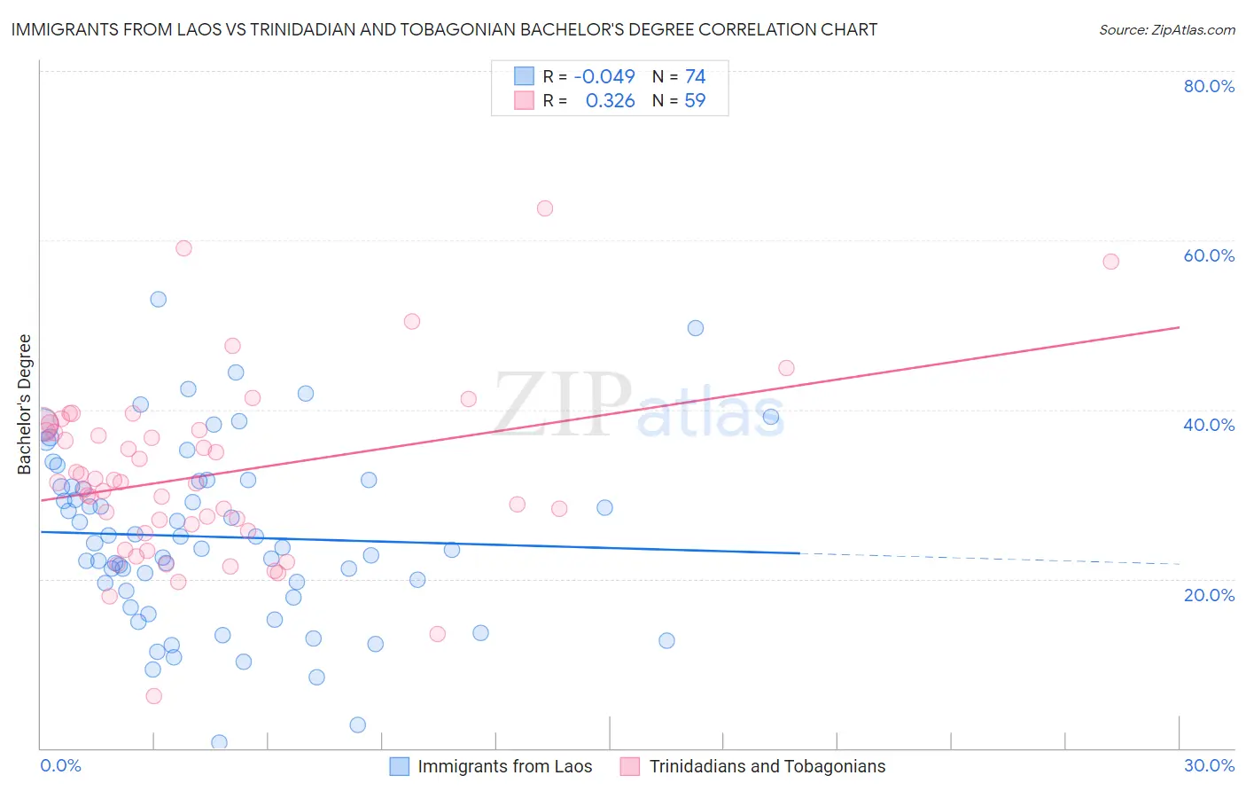 Immigrants from Laos vs Trinidadian and Tobagonian Bachelor's Degree