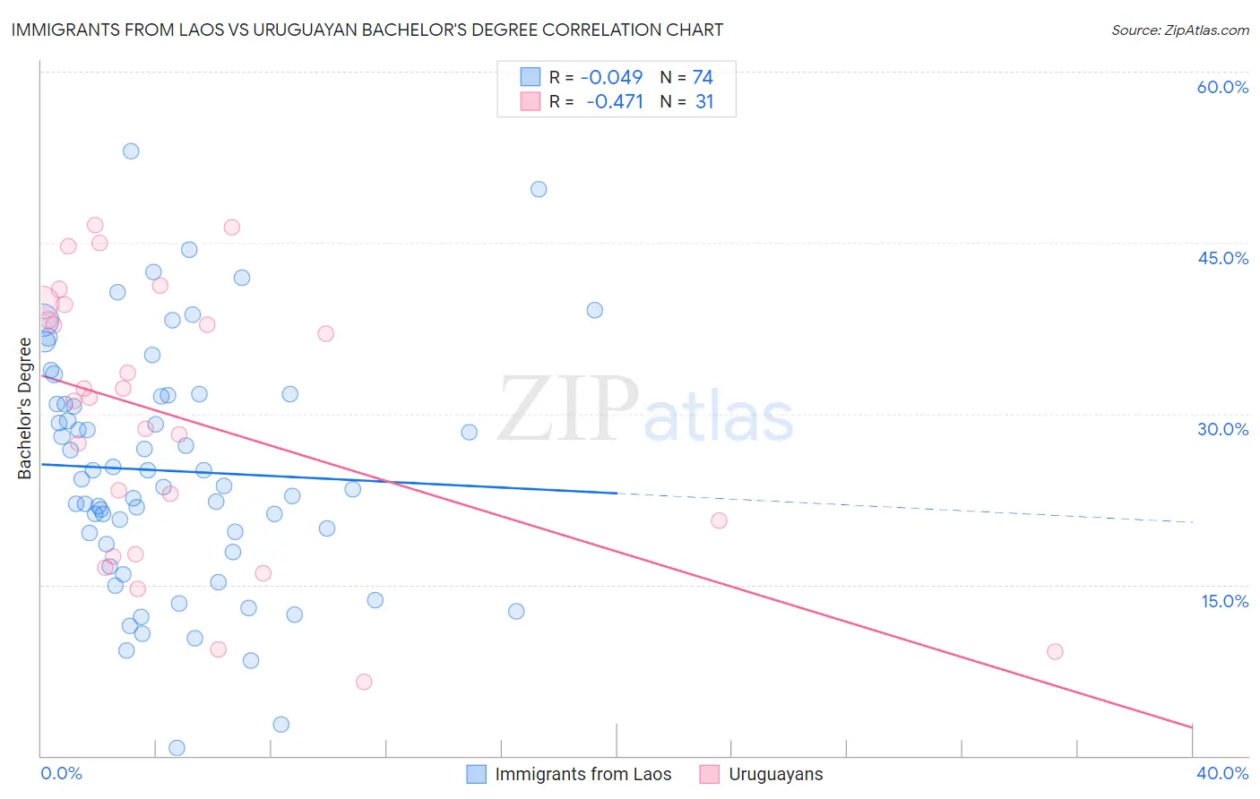 Immigrants from Laos vs Uruguayan Bachelor's Degree