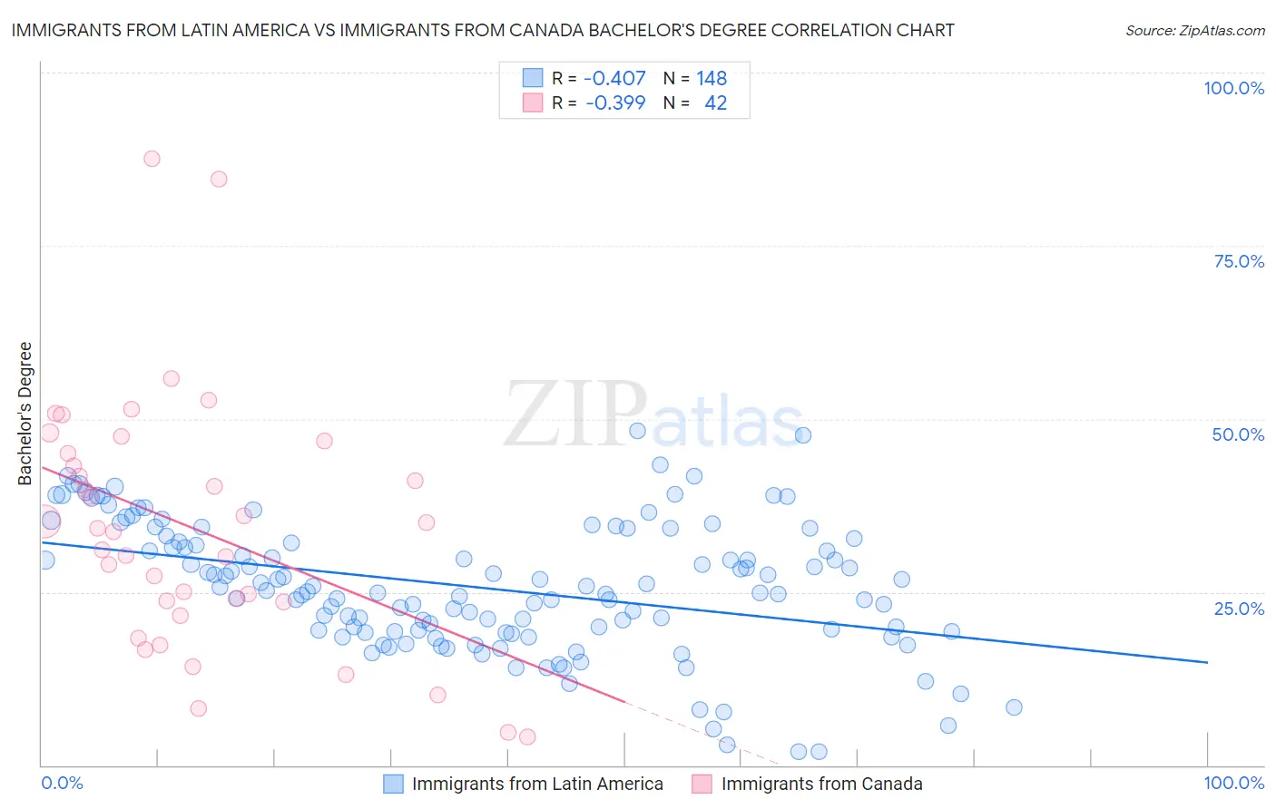 Immigrants from Latin America vs Immigrants from Canada Bachelor's Degree