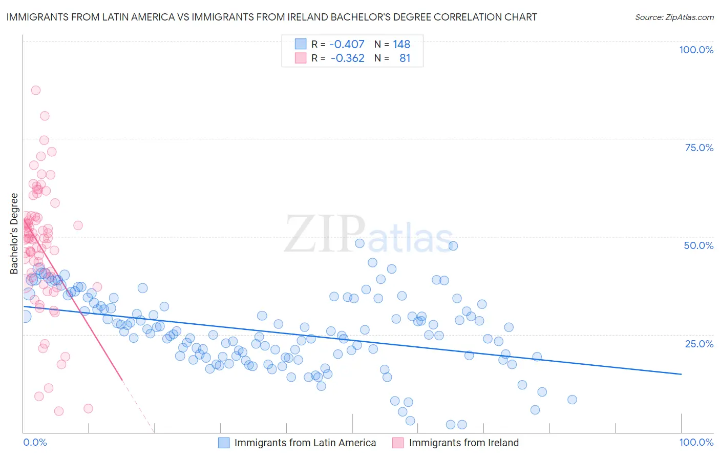 Immigrants from Latin America vs Immigrants from Ireland Bachelor's Degree