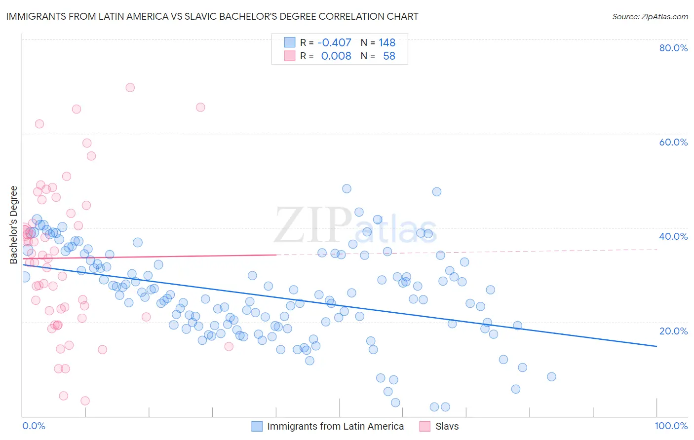 Immigrants from Latin America vs Slavic Bachelor's Degree