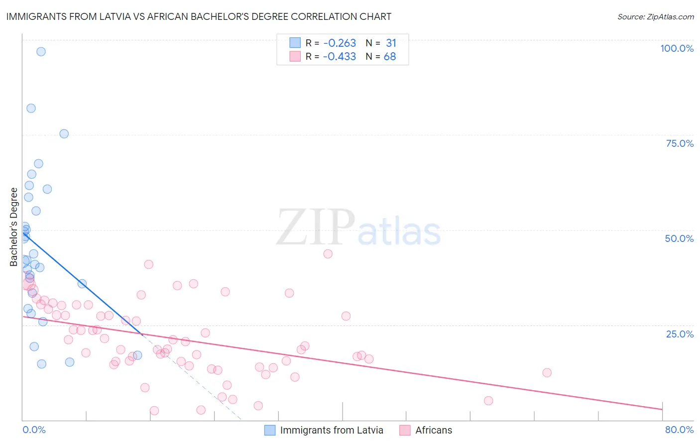 Immigrants from Latvia vs African Bachelor's Degree