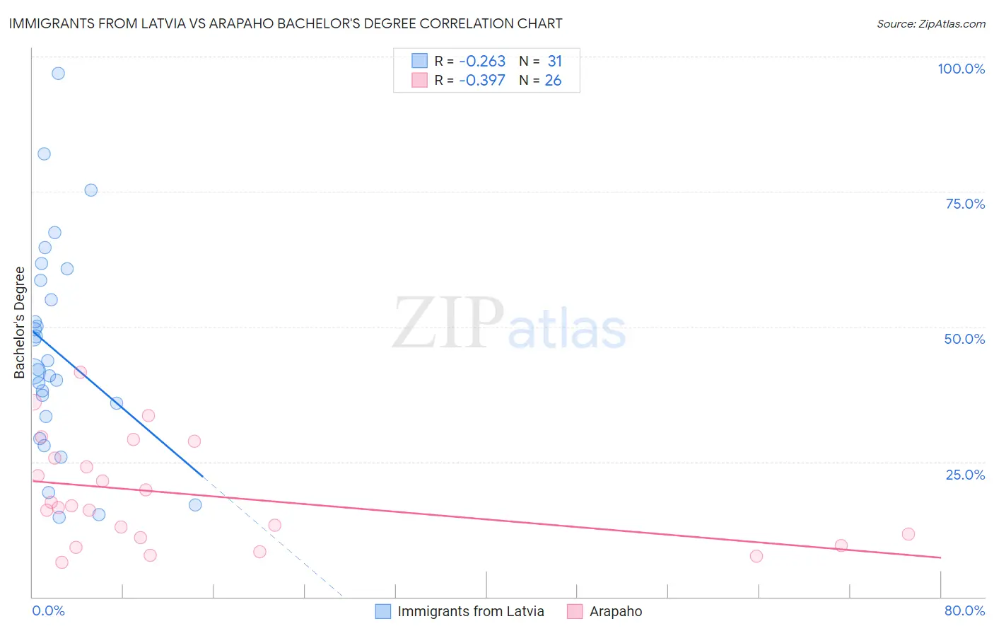 Immigrants from Latvia vs Arapaho Bachelor's Degree