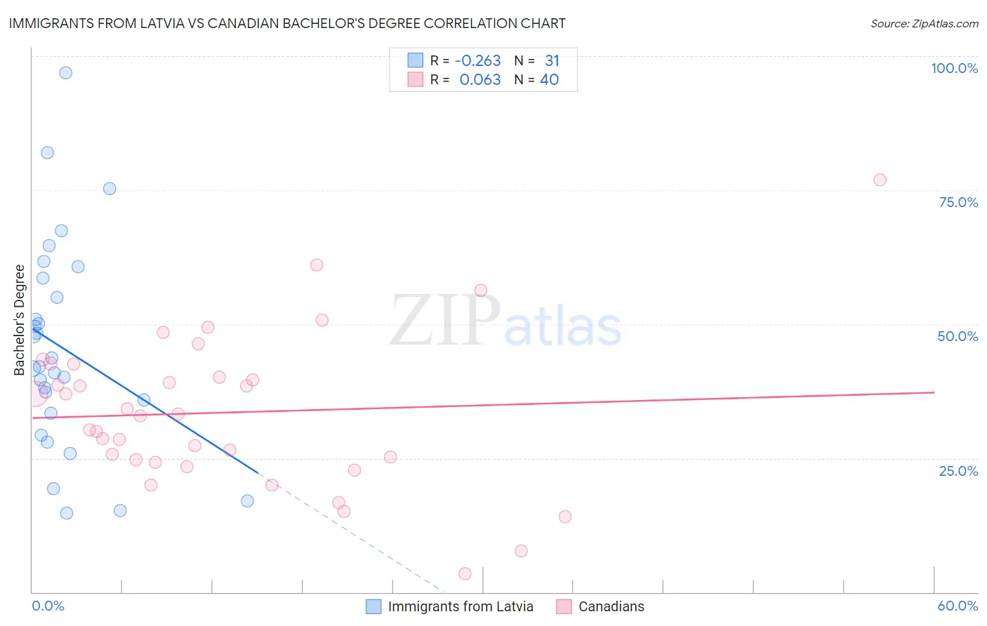 Immigrants from Latvia vs Canadian Bachelor's Degree