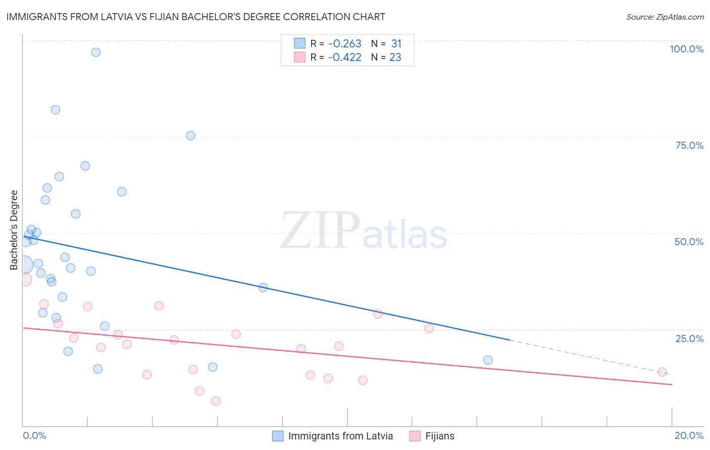 Immigrants from Latvia vs Fijian Bachelor's Degree