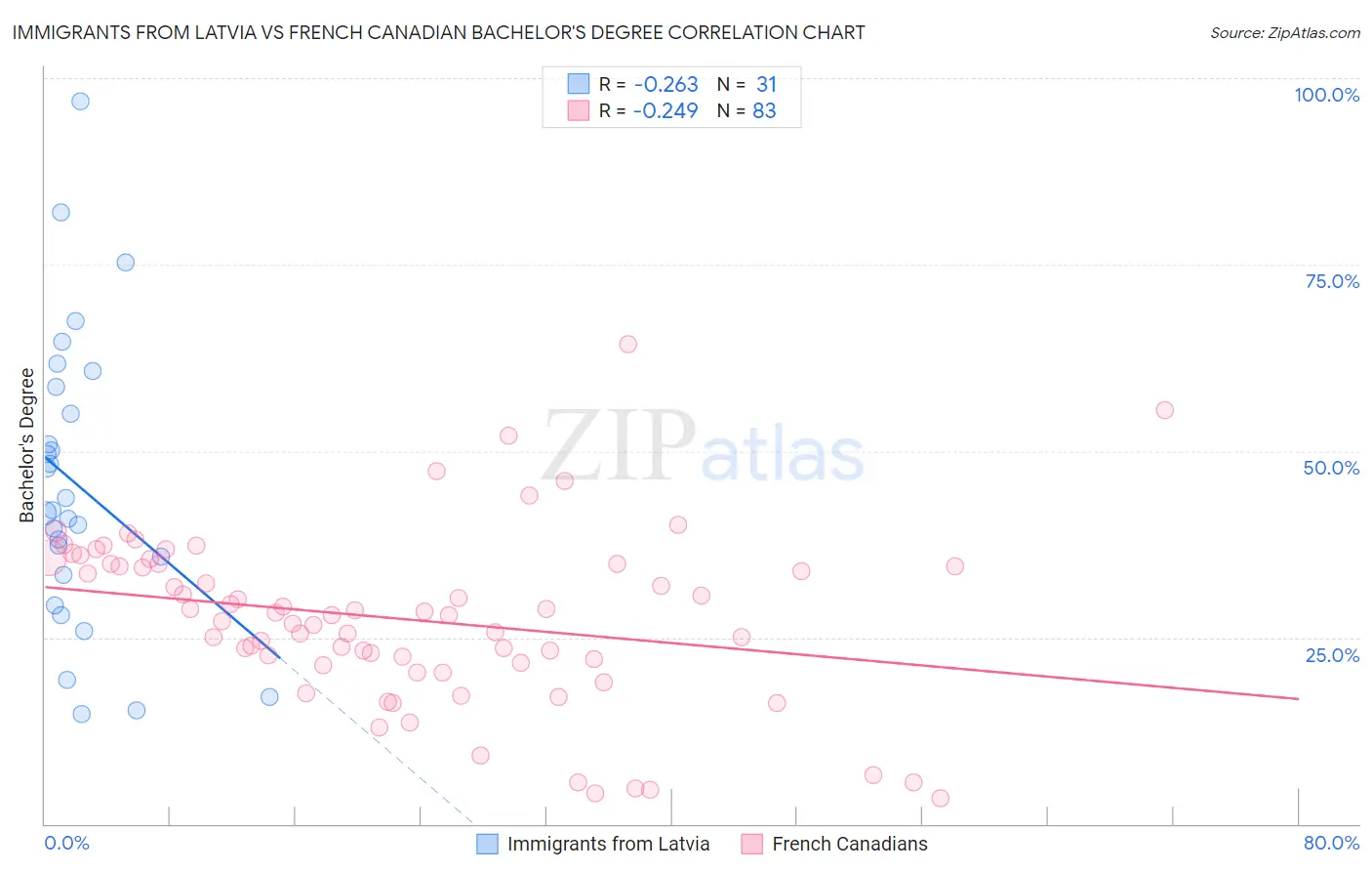 Immigrants from Latvia vs French Canadian Bachelor's Degree