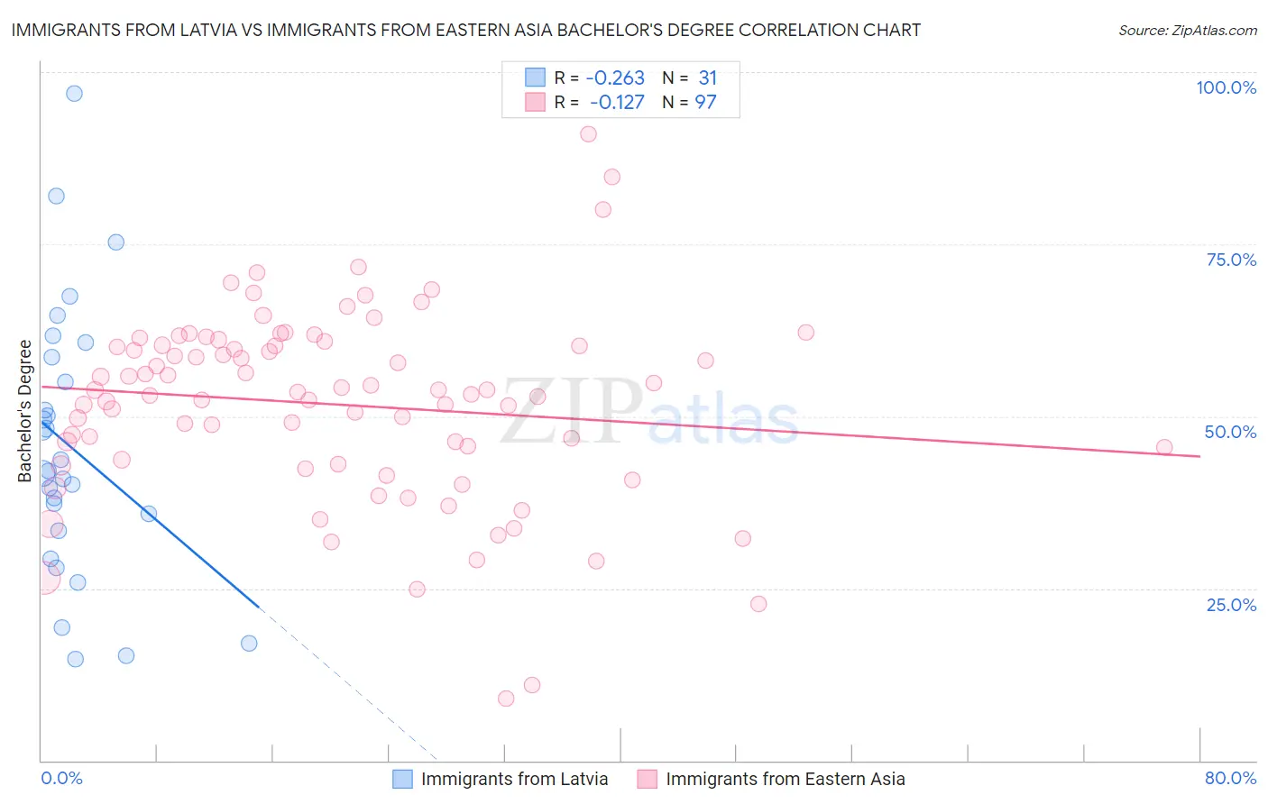 Immigrants from Latvia vs Immigrants from Eastern Asia Bachelor's Degree