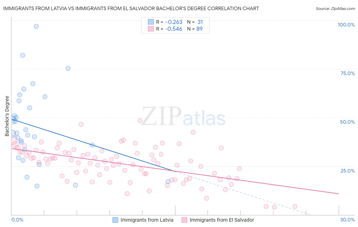 Immigrants from Latvia vs Immigrants from El Salvador Bachelor's Degree