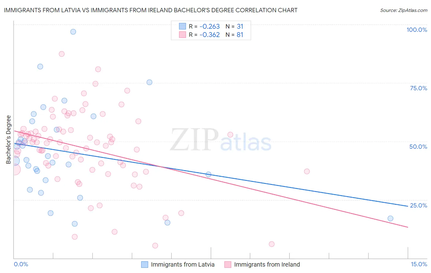 Immigrants from Latvia vs Immigrants from Ireland Bachelor's Degree