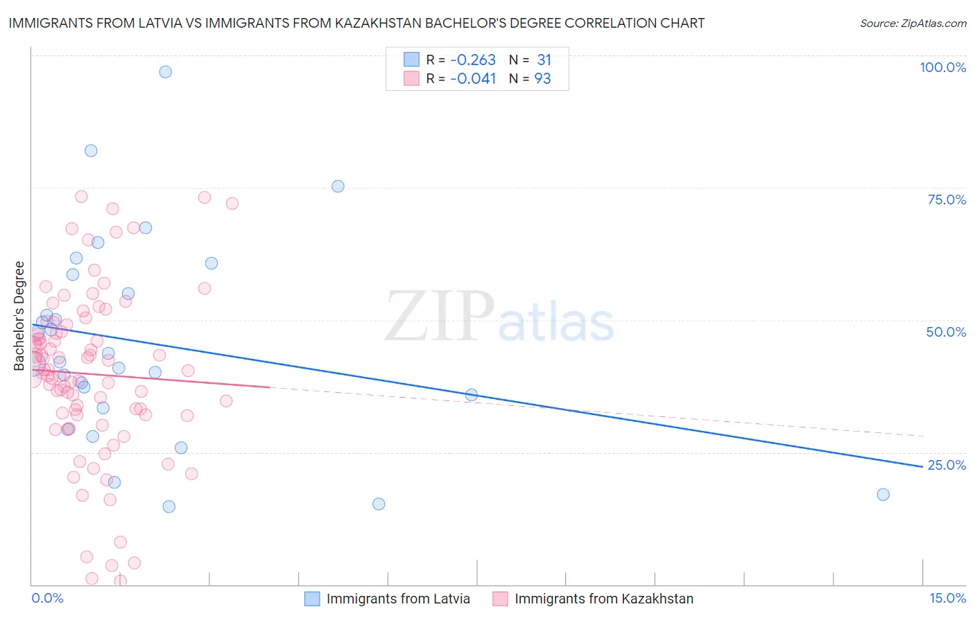 Immigrants from Latvia vs Immigrants from Kazakhstan Bachelor's Degree