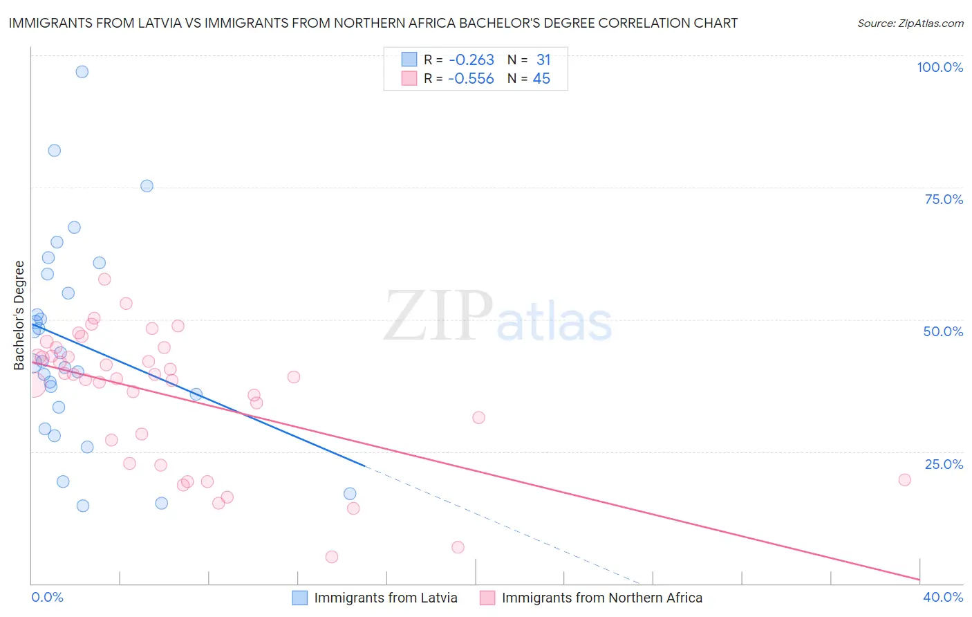 Immigrants from Latvia vs Immigrants from Northern Africa Bachelor's Degree