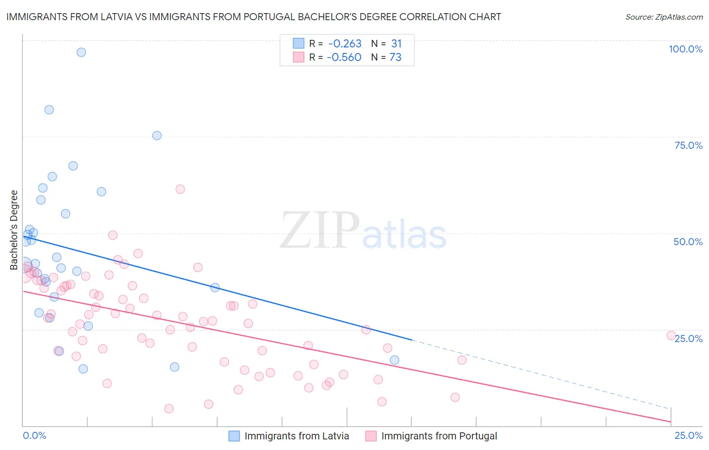 Immigrants from Latvia vs Immigrants from Portugal Bachelor's Degree