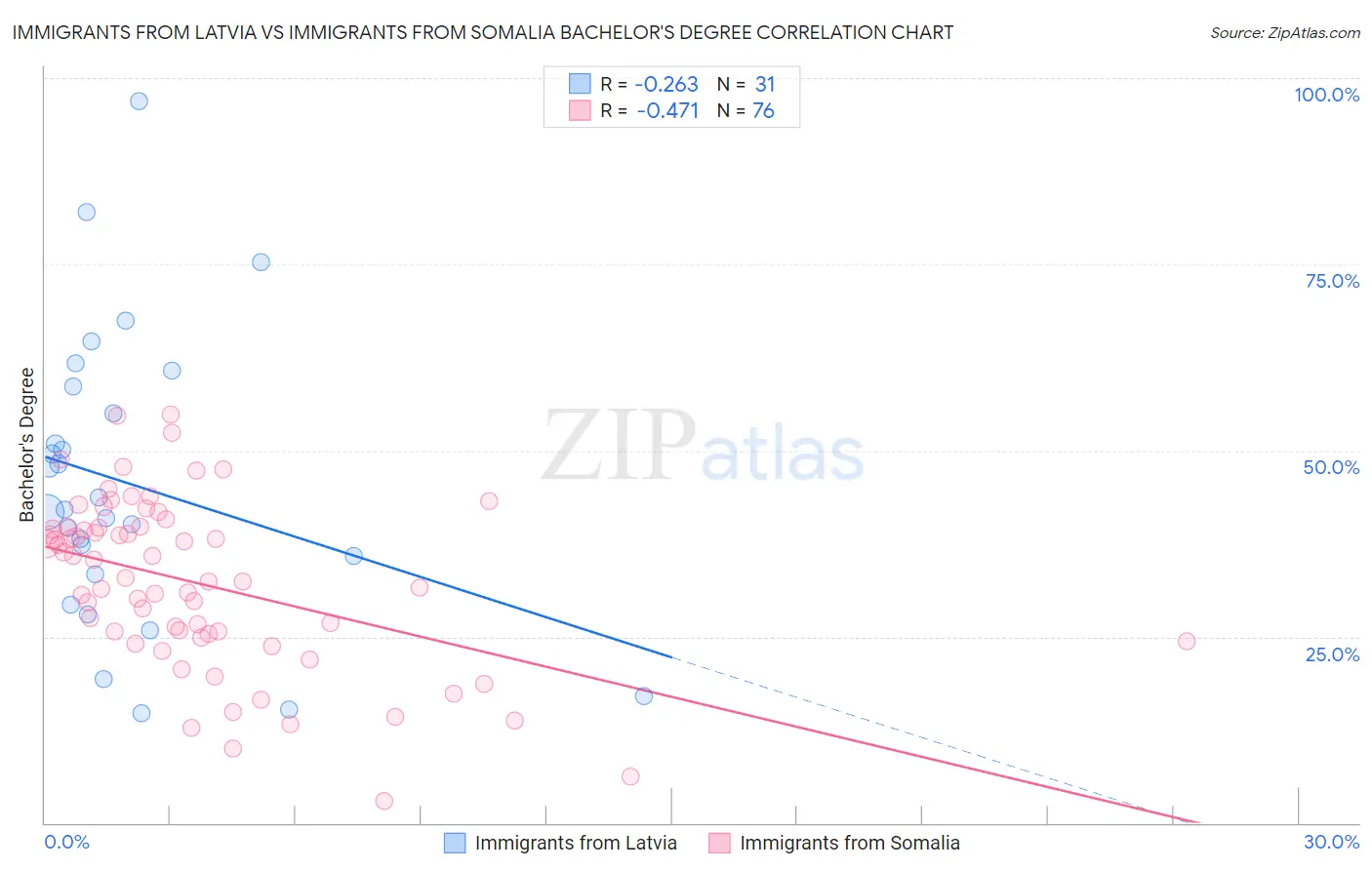 Immigrants from Latvia vs Immigrants from Somalia Bachelor's Degree