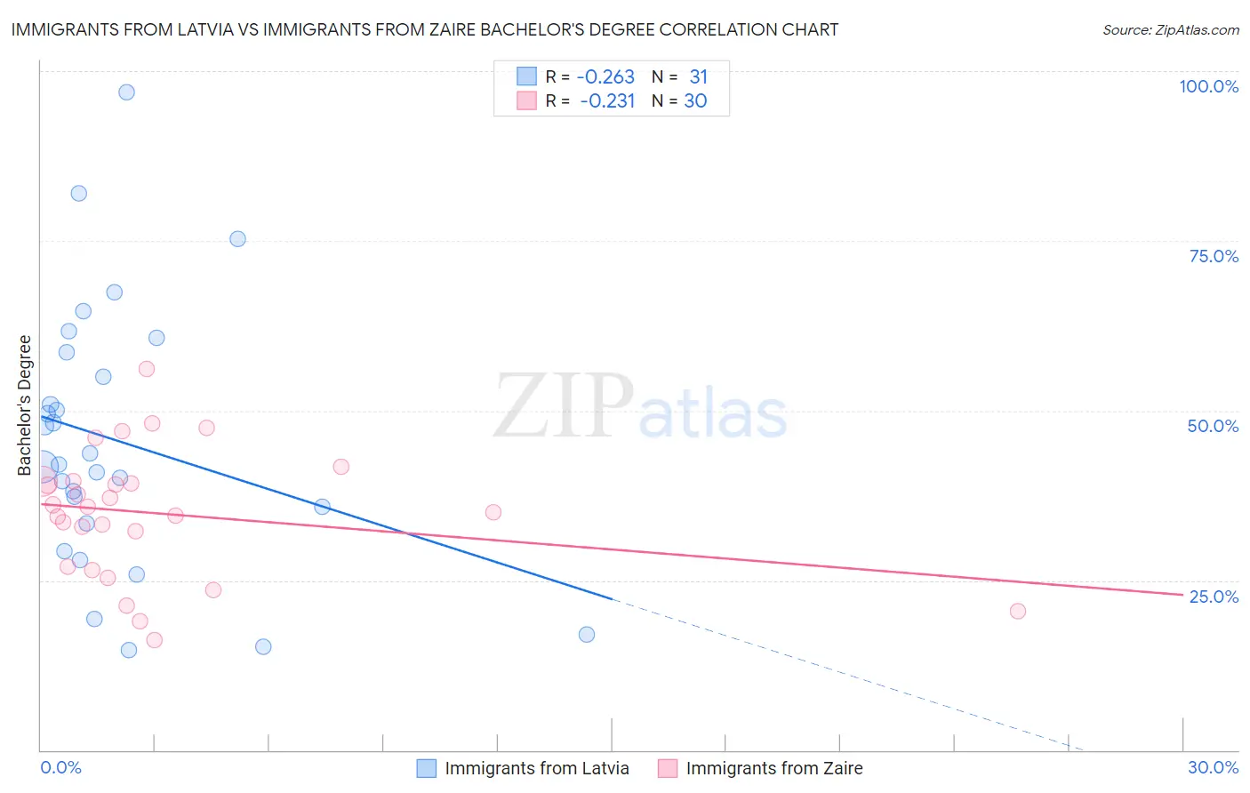 Immigrants from Latvia vs Immigrants from Zaire Bachelor's Degree