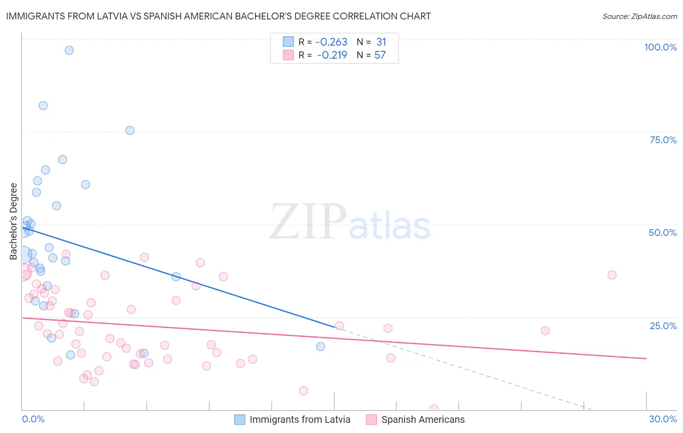 Immigrants from Latvia vs Spanish American Bachelor's Degree