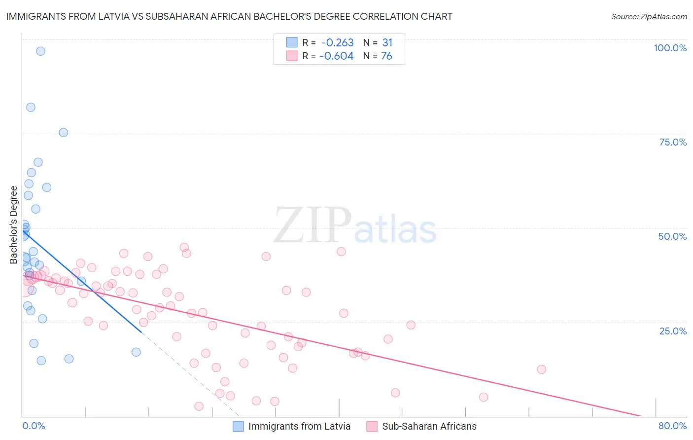 Immigrants from Latvia vs Subsaharan African Bachelor's Degree
