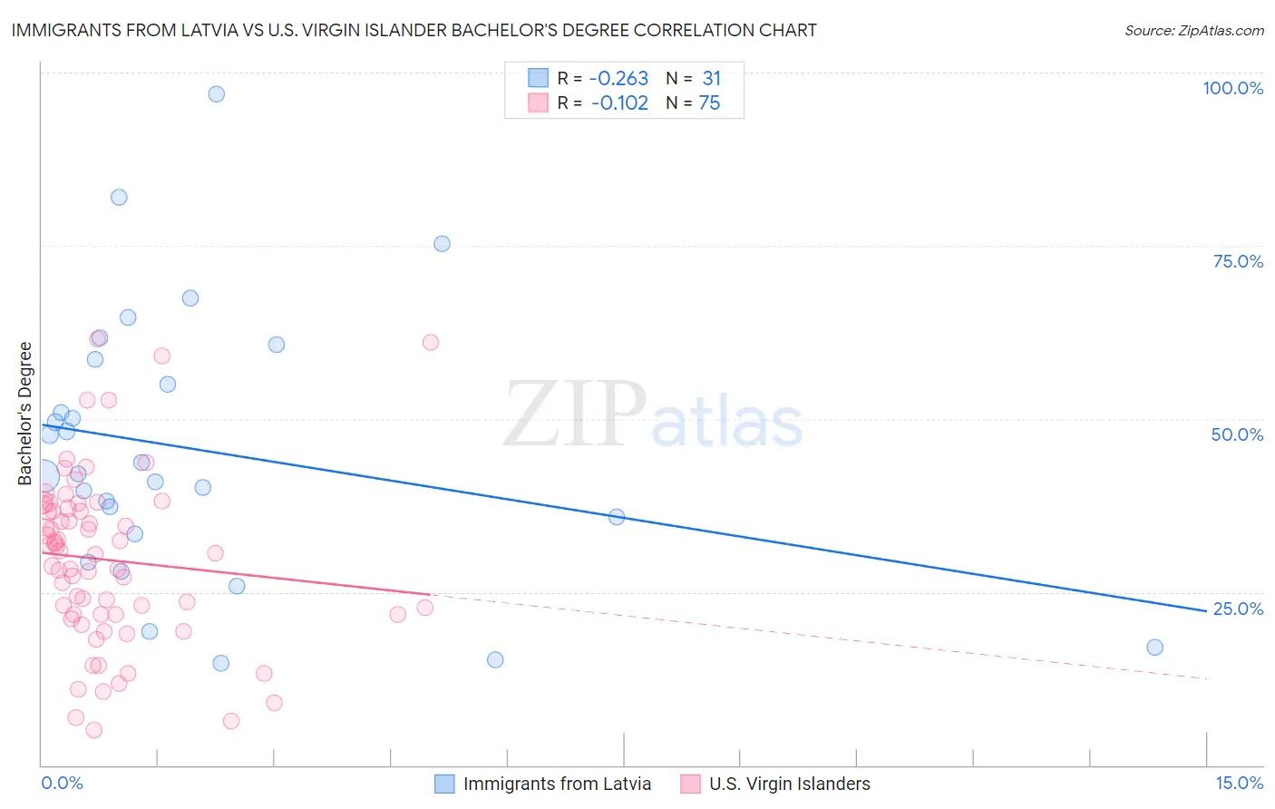 Immigrants from Latvia vs U.S. Virgin Islander Bachelor's Degree