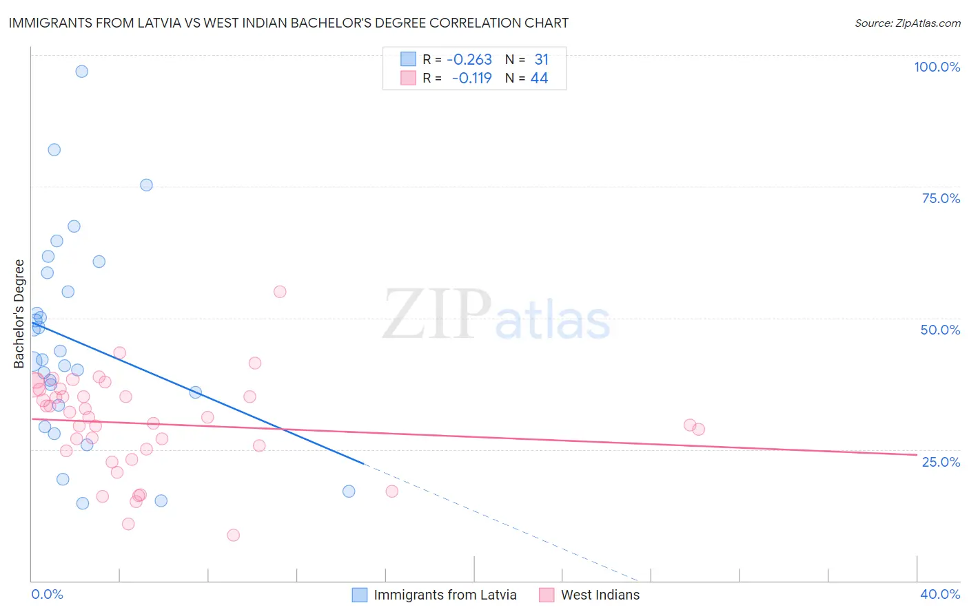 Immigrants from Latvia vs West Indian Bachelor's Degree