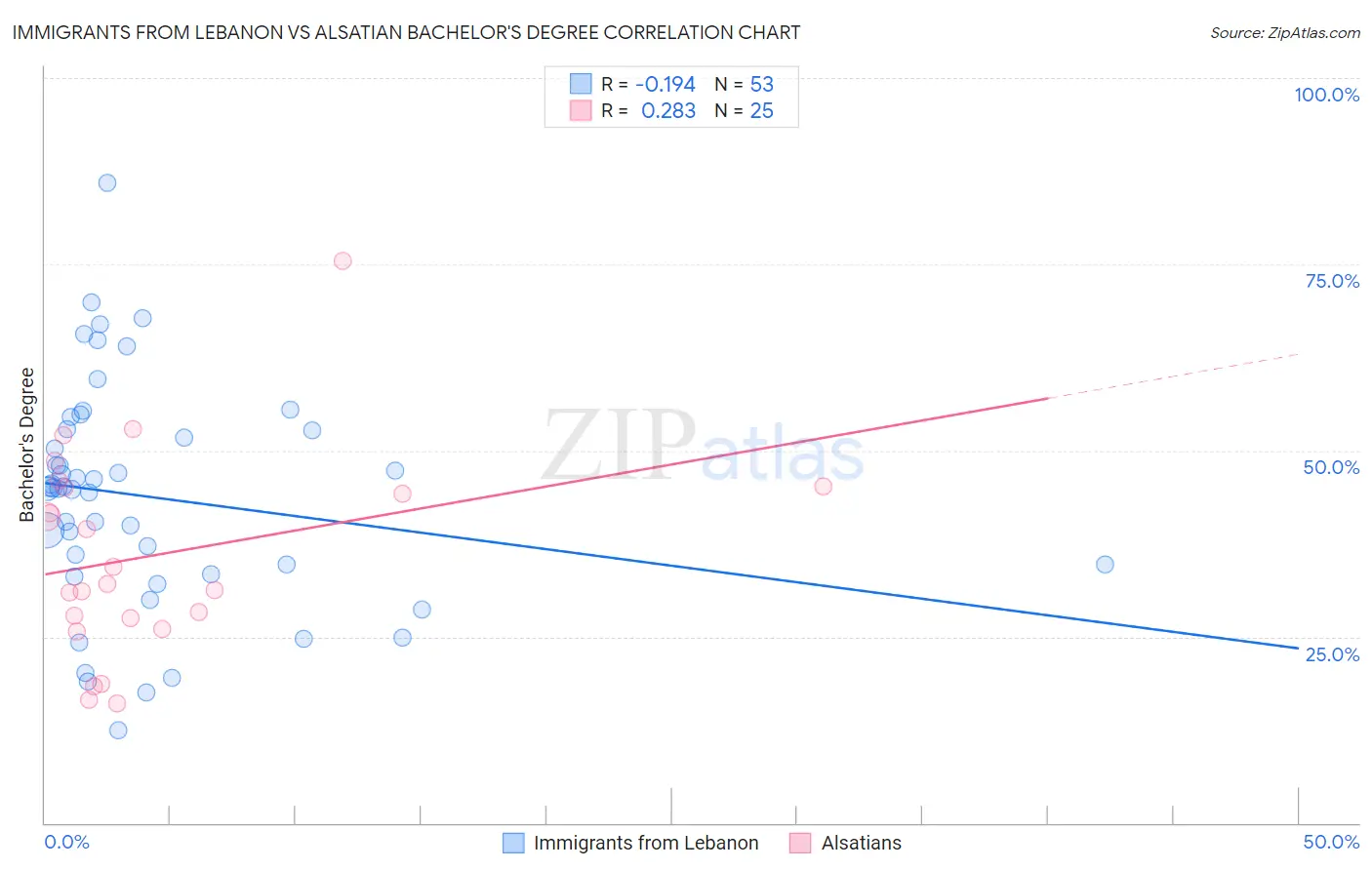 Immigrants from Lebanon vs Alsatian Bachelor's Degree