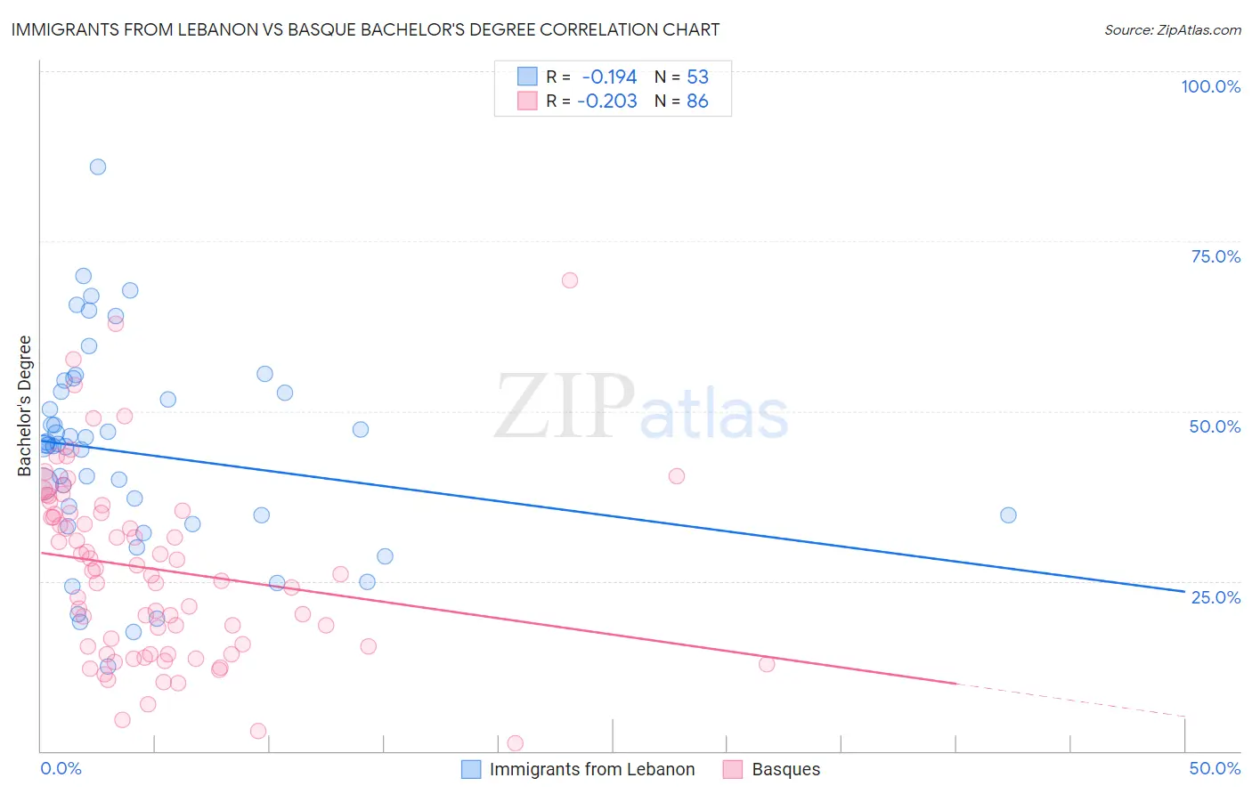 Immigrants from Lebanon vs Basque Bachelor's Degree