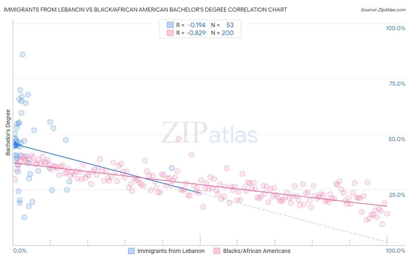 Immigrants from Lebanon vs Black/African American Bachelor's Degree