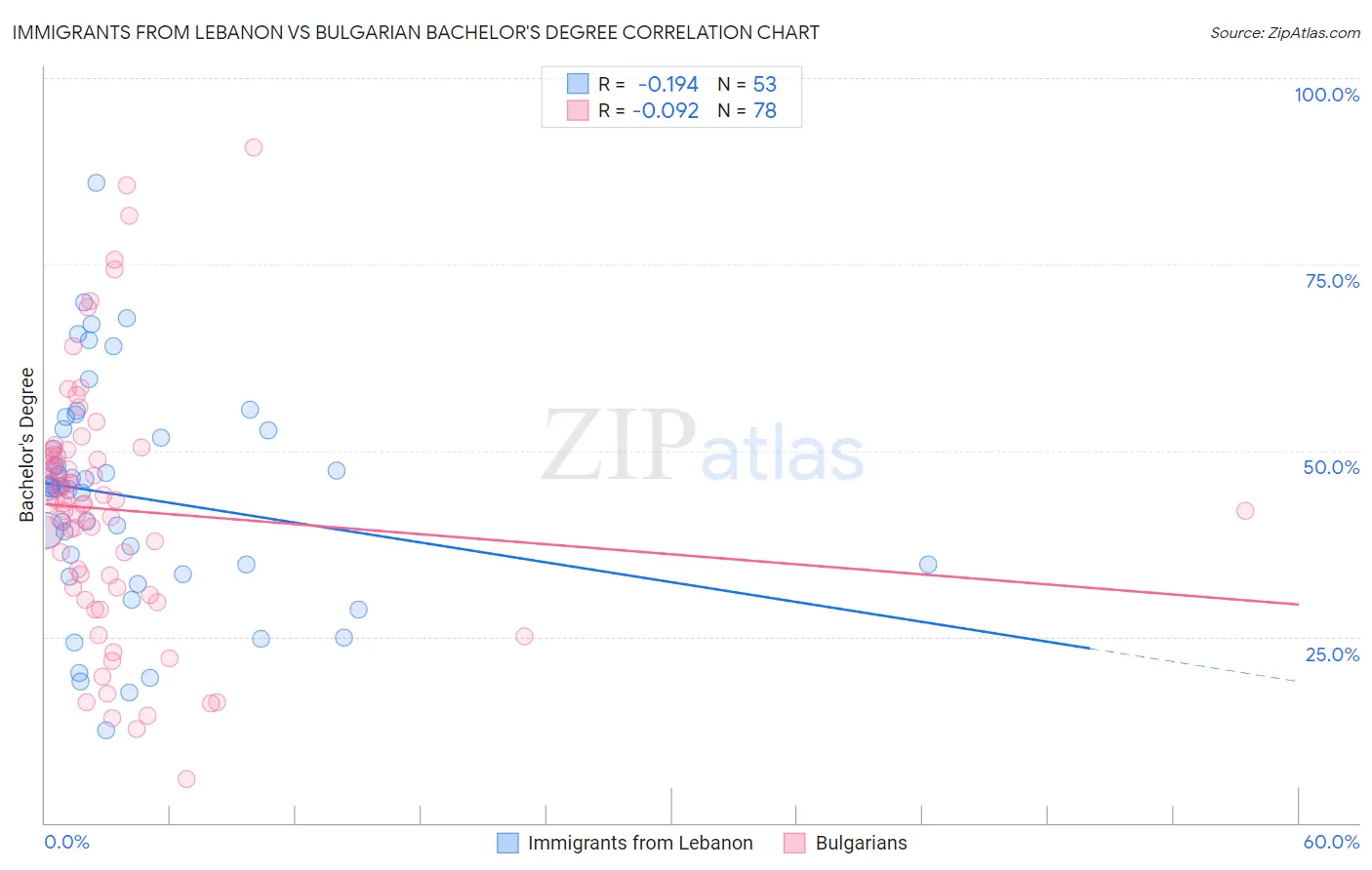 Immigrants from Lebanon vs Bulgarian Bachelor's Degree