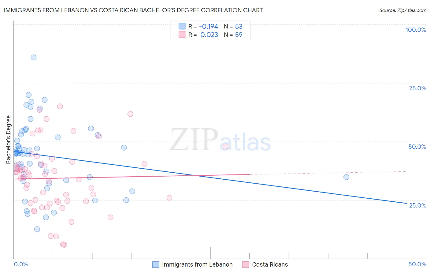 Immigrants from Lebanon vs Costa Rican Bachelor's Degree