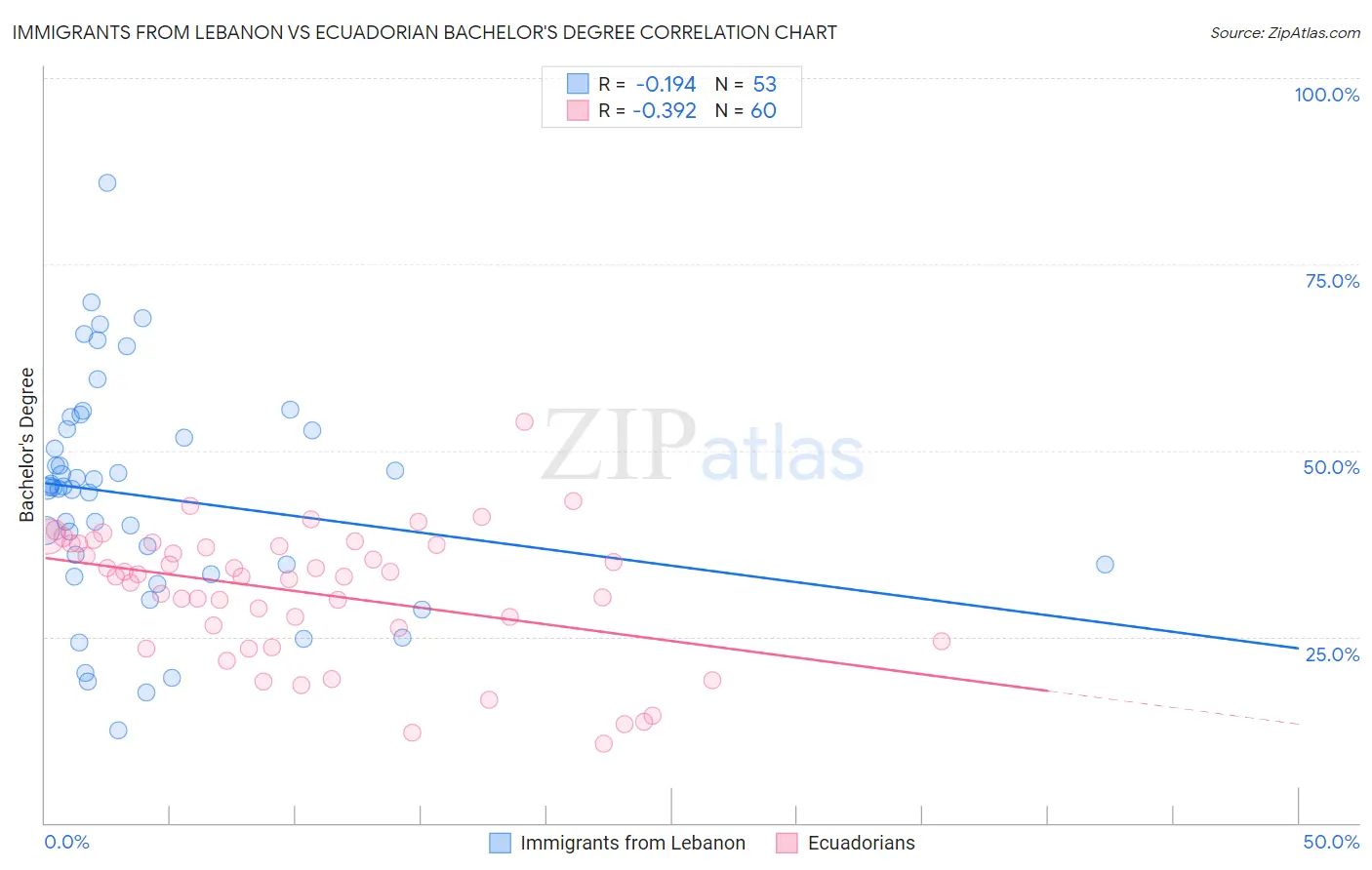 Immigrants from Lebanon vs Ecuadorian Bachelor's Degree