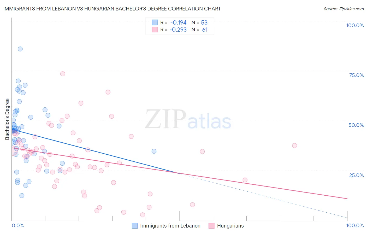 Immigrants from Lebanon vs Hungarian Bachelor's Degree