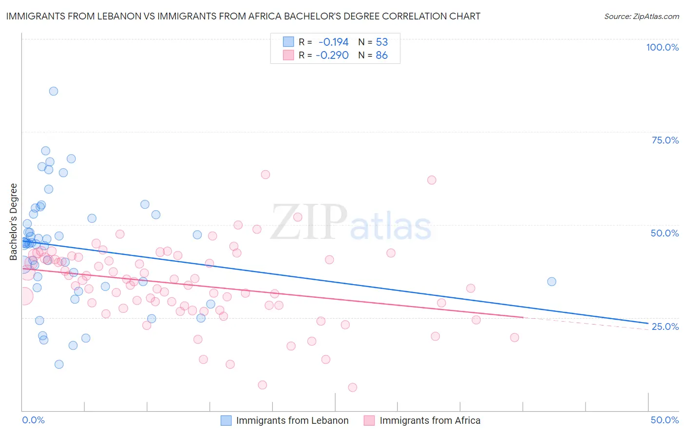 Immigrants from Lebanon vs Immigrants from Africa Bachelor's Degree