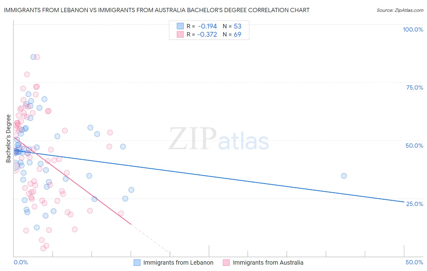 Immigrants from Lebanon vs Immigrants from Australia Bachelor's Degree