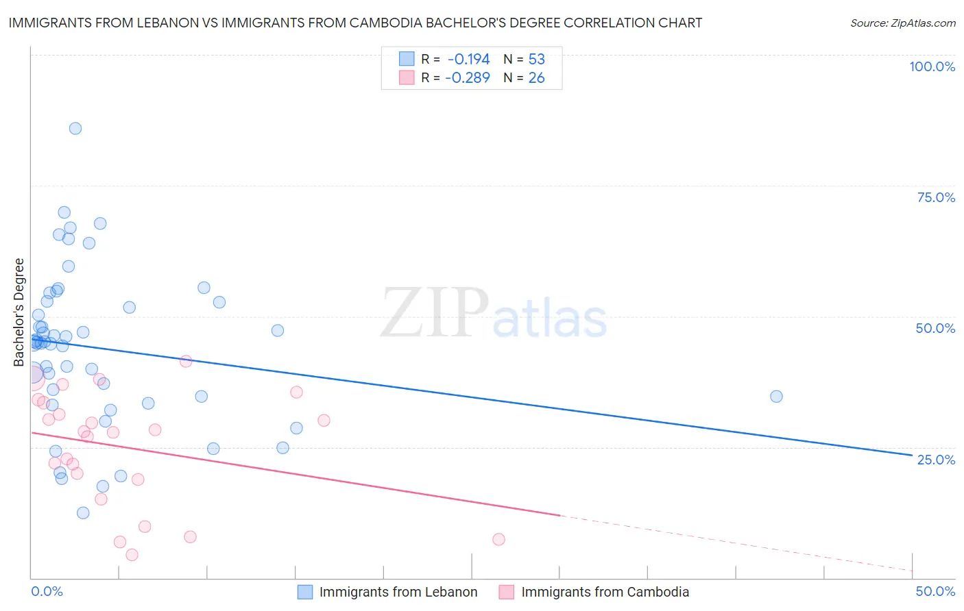 Immigrants from Lebanon vs Immigrants from Cambodia Bachelor's Degree