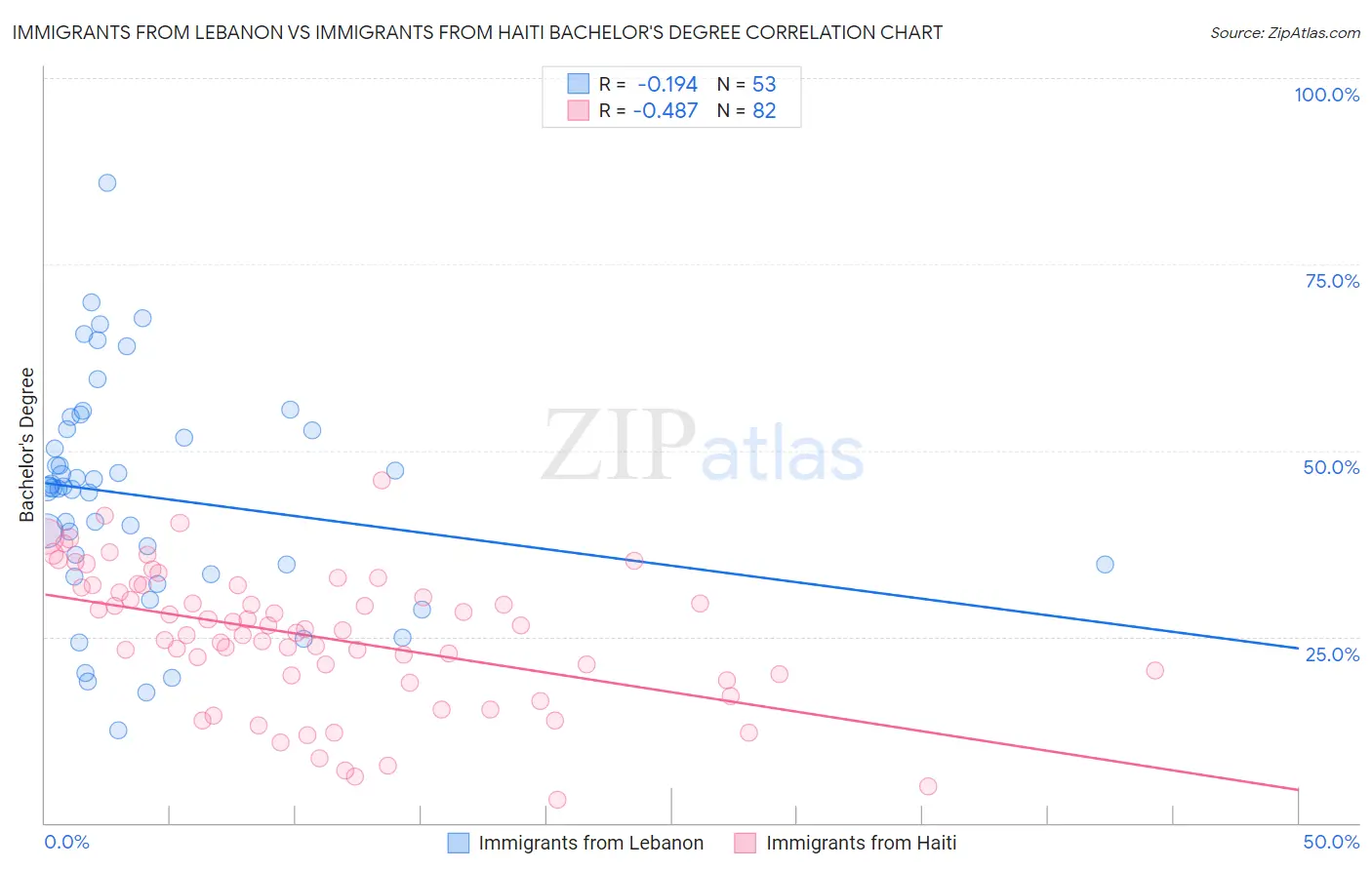 Immigrants from Lebanon vs Immigrants from Haiti Bachelor's Degree