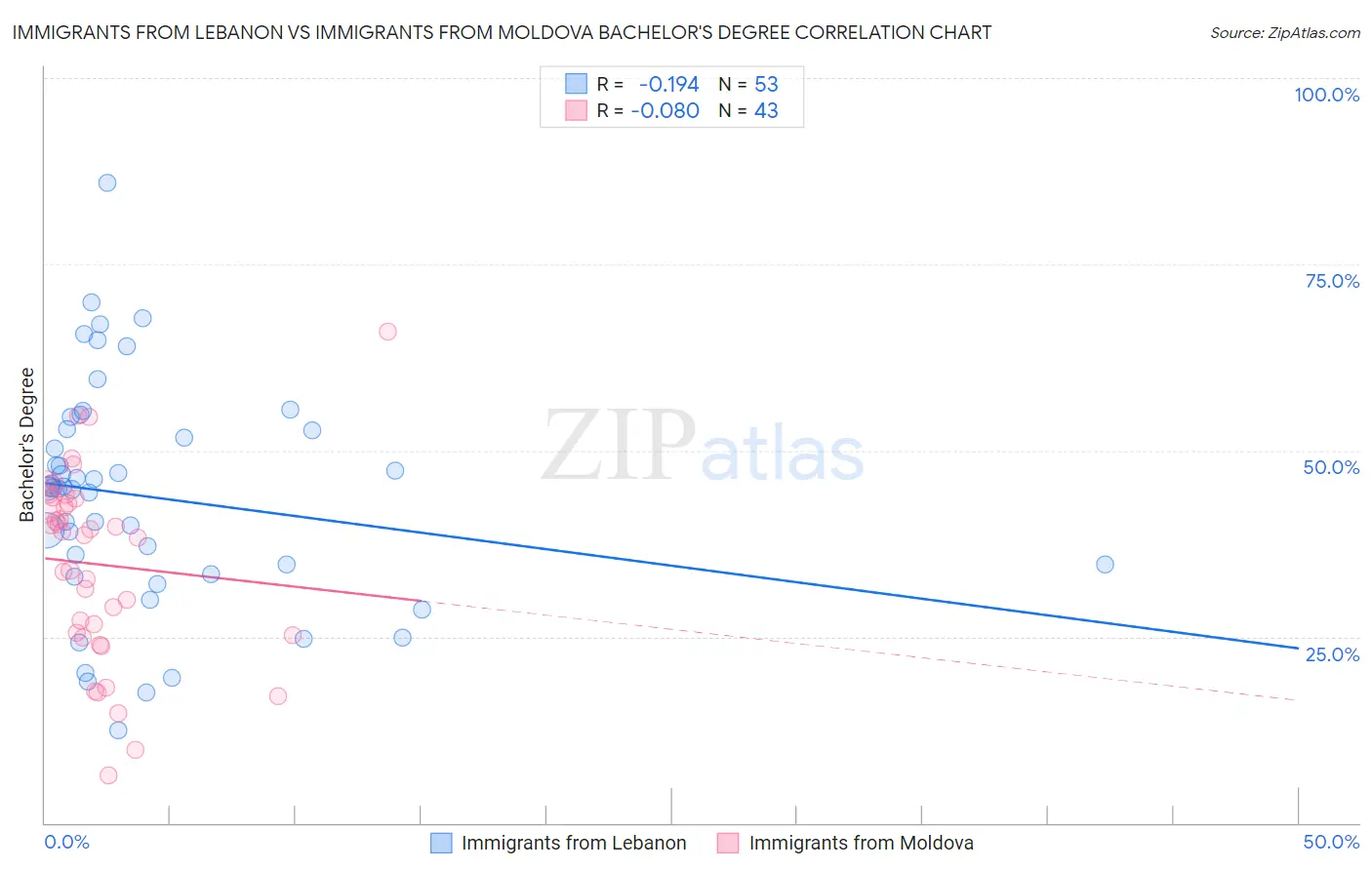 Immigrants from Lebanon vs Immigrants from Moldova Bachelor's Degree