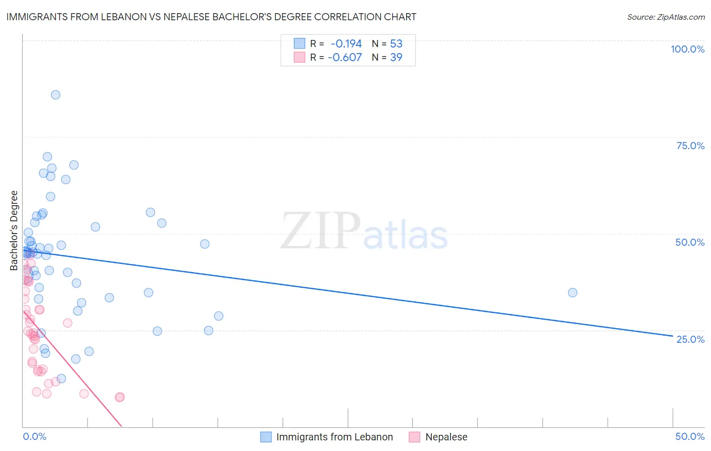 Immigrants from Lebanon vs Nepalese Bachelor's Degree