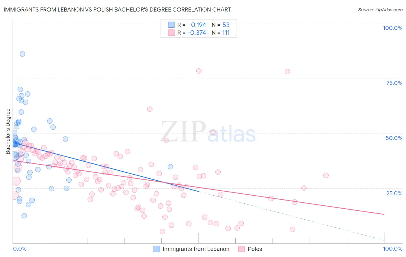 Immigrants from Lebanon vs Polish Bachelor's Degree