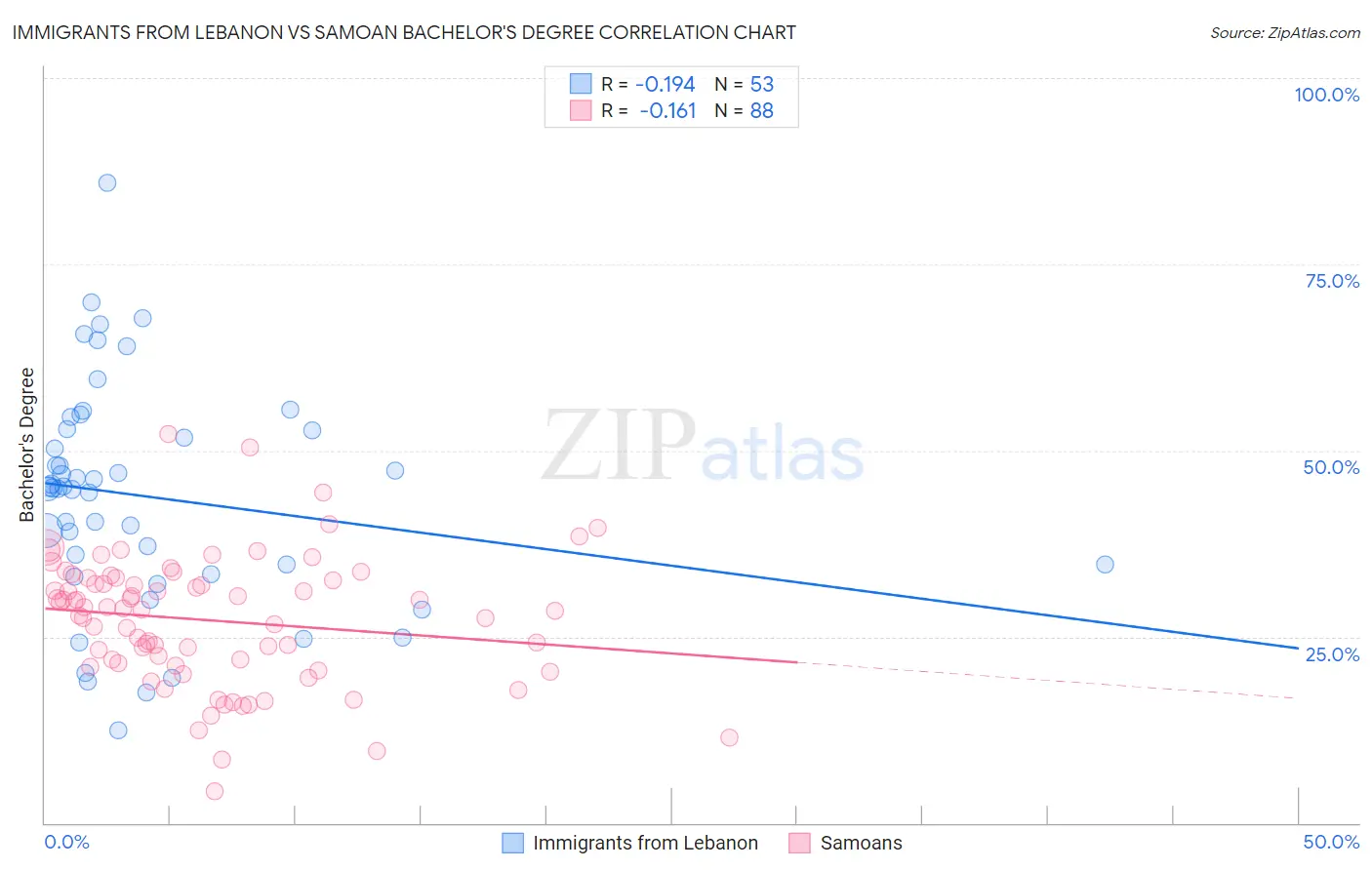 Immigrants from Lebanon vs Samoan Bachelor's Degree