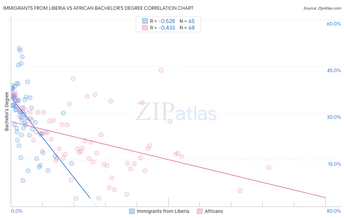 Immigrants from Liberia vs African Bachelor's Degree