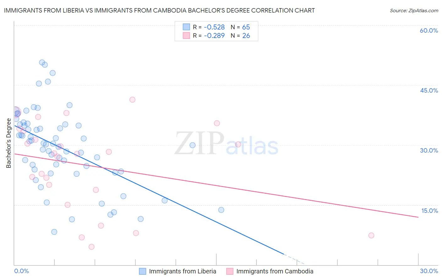 Immigrants from Liberia vs Immigrants from Cambodia Bachelor's Degree