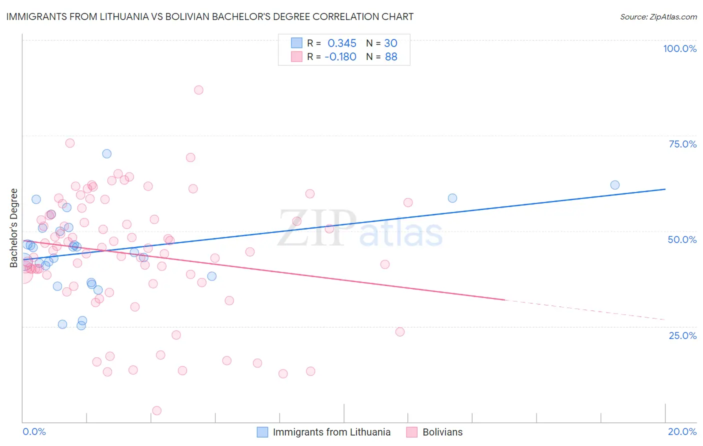 Immigrants from Lithuania vs Bolivian Bachelor's Degree