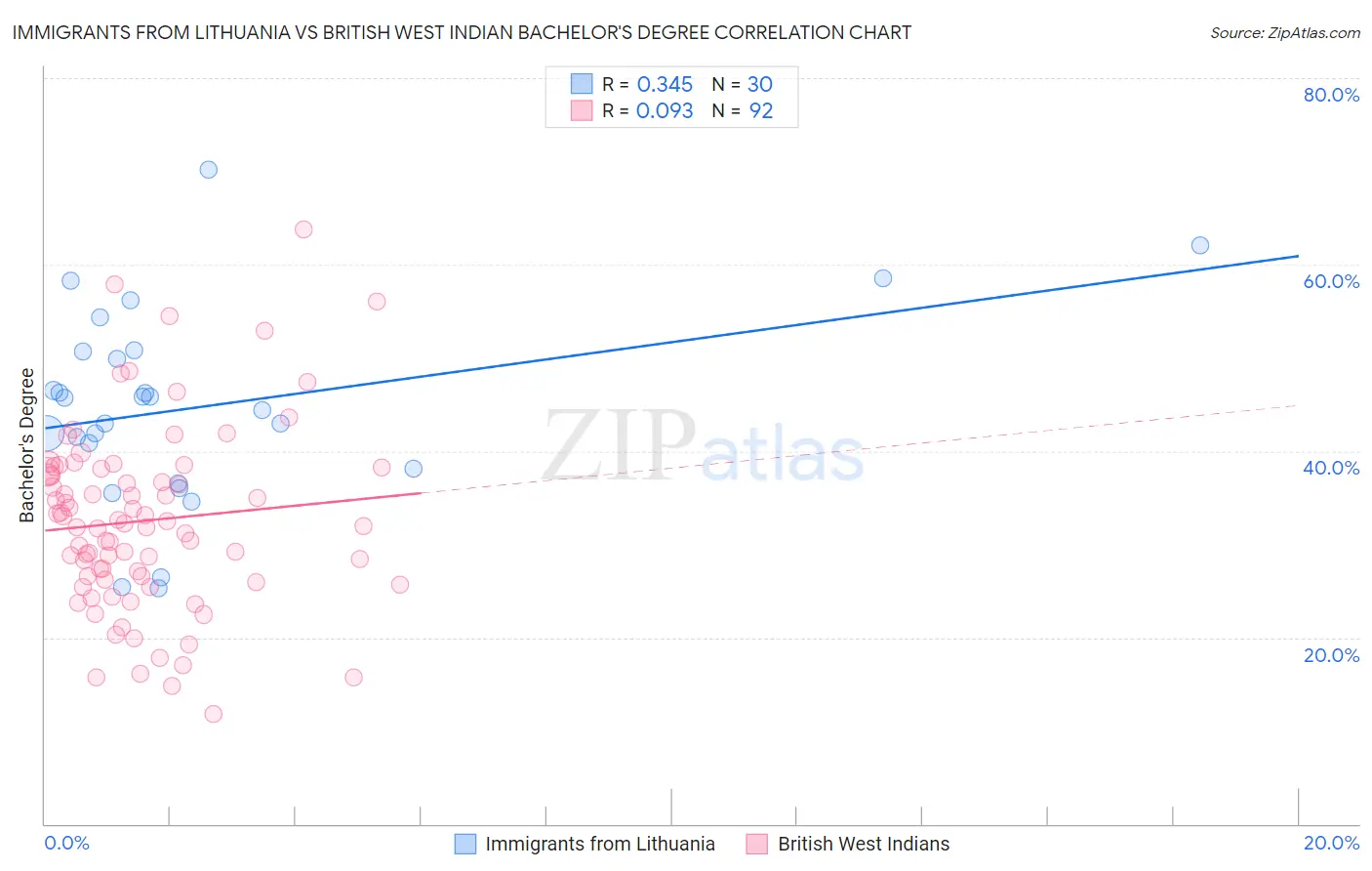 Immigrants from Lithuania vs British West Indian Bachelor's Degree