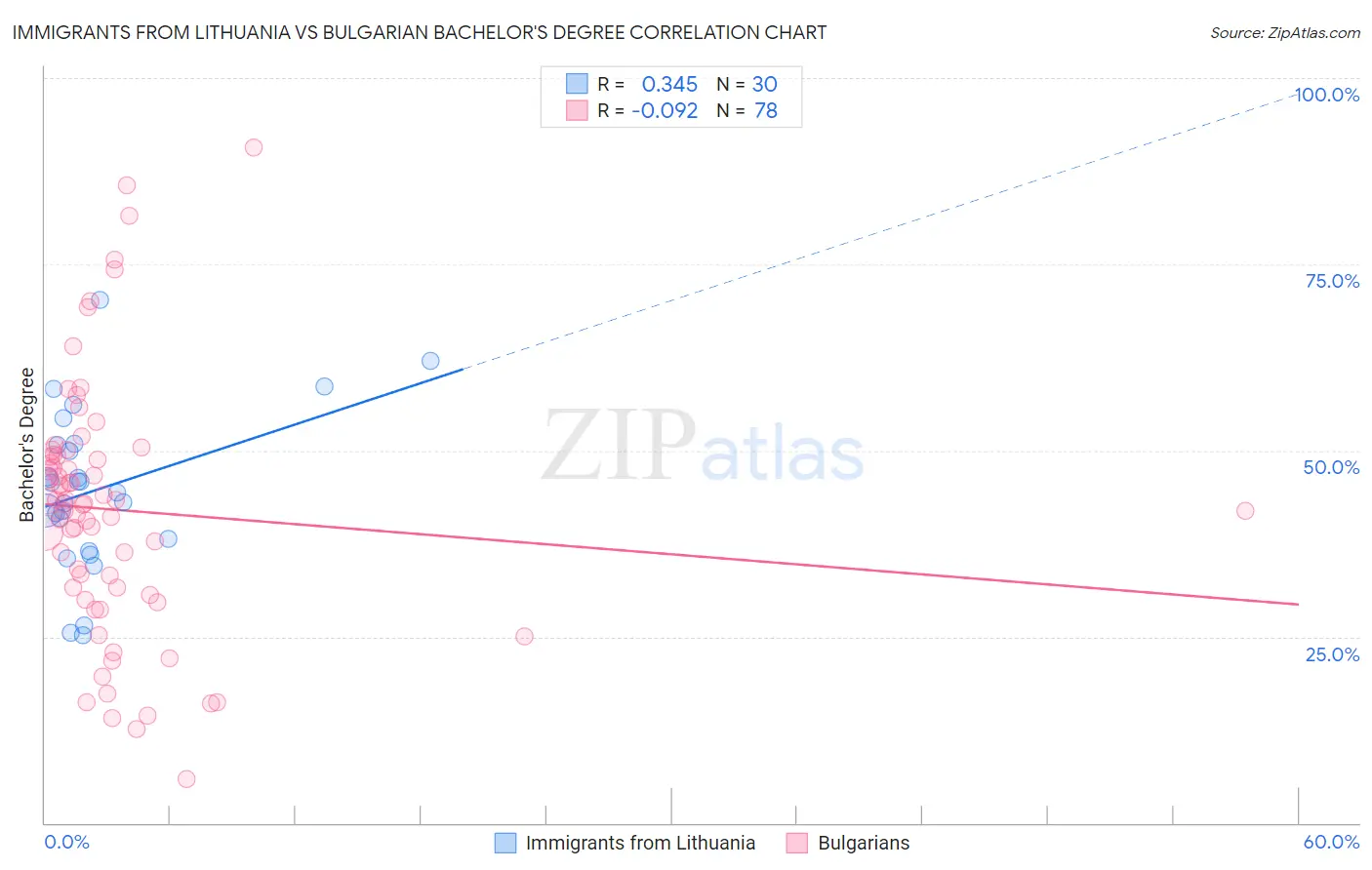 Immigrants from Lithuania vs Bulgarian Bachelor's Degree