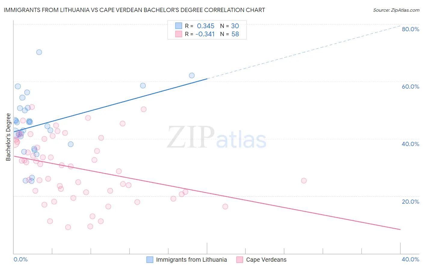 Immigrants from Lithuania vs Cape Verdean Bachelor's Degree