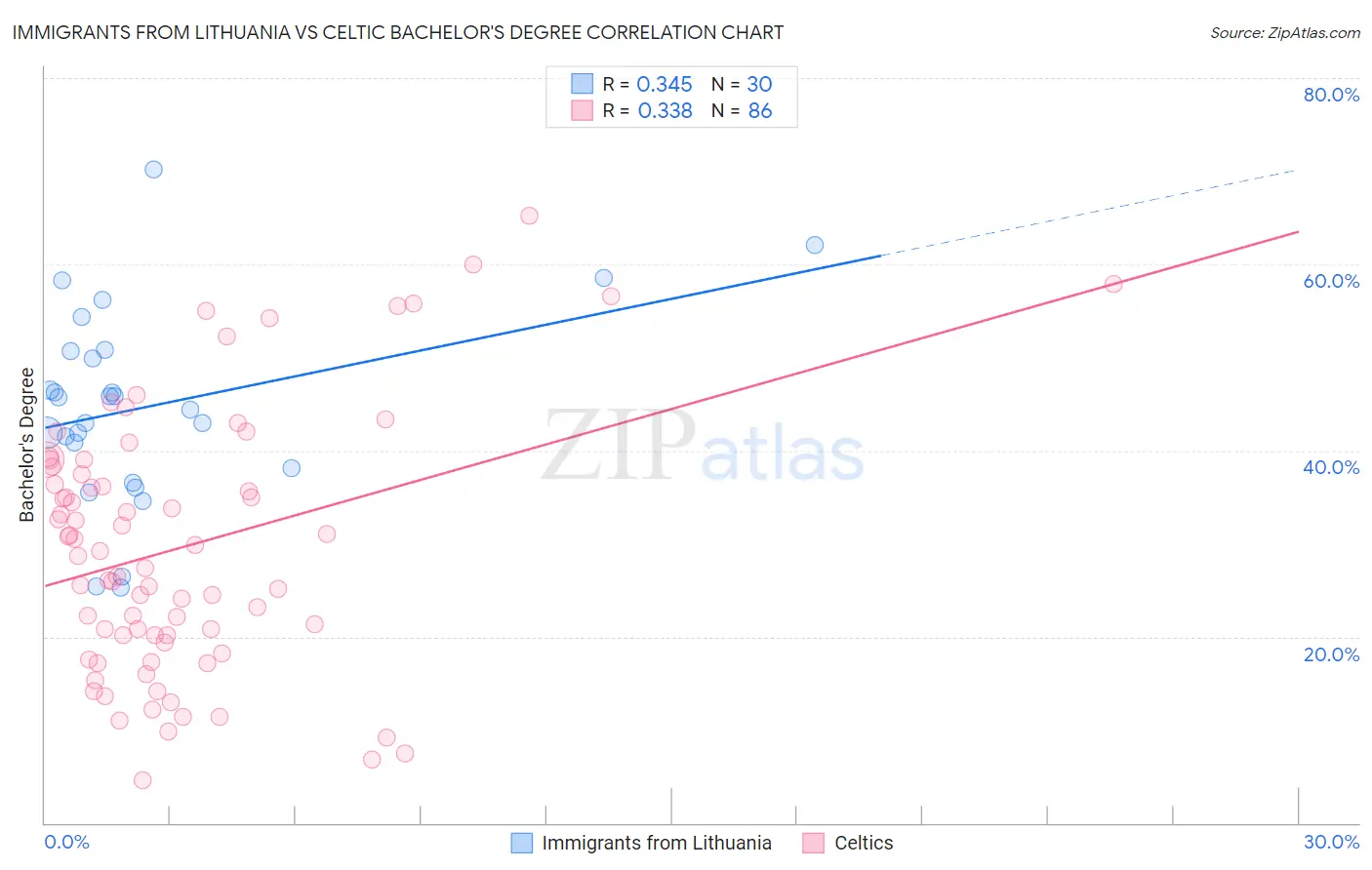 Immigrants from Lithuania vs Celtic Bachelor's Degree