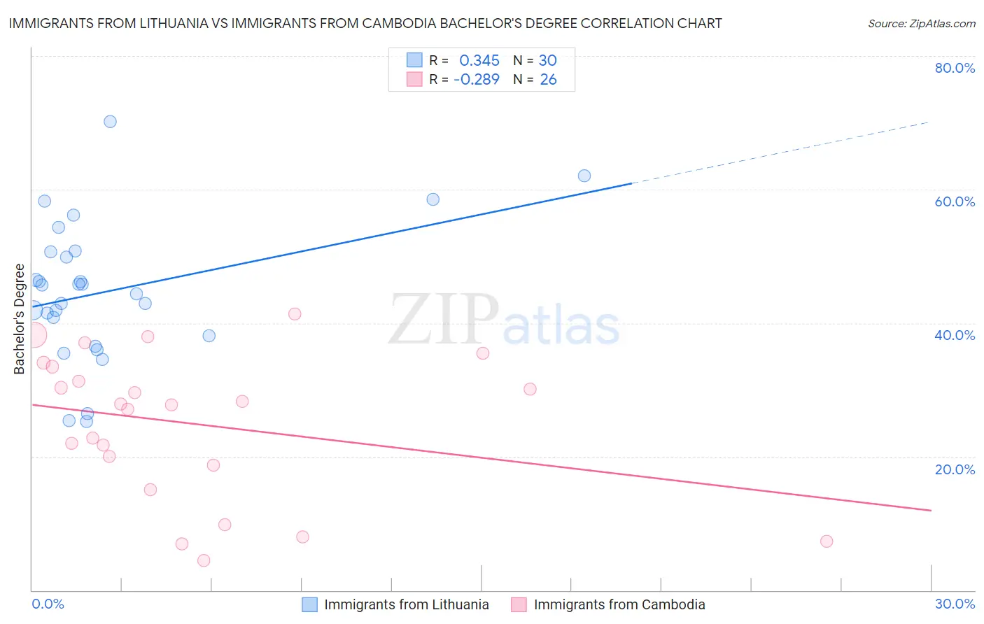 Immigrants from Lithuania vs Immigrants from Cambodia Bachelor's Degree