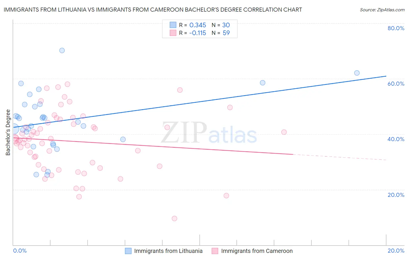 Immigrants from Lithuania vs Immigrants from Cameroon Bachelor's Degree