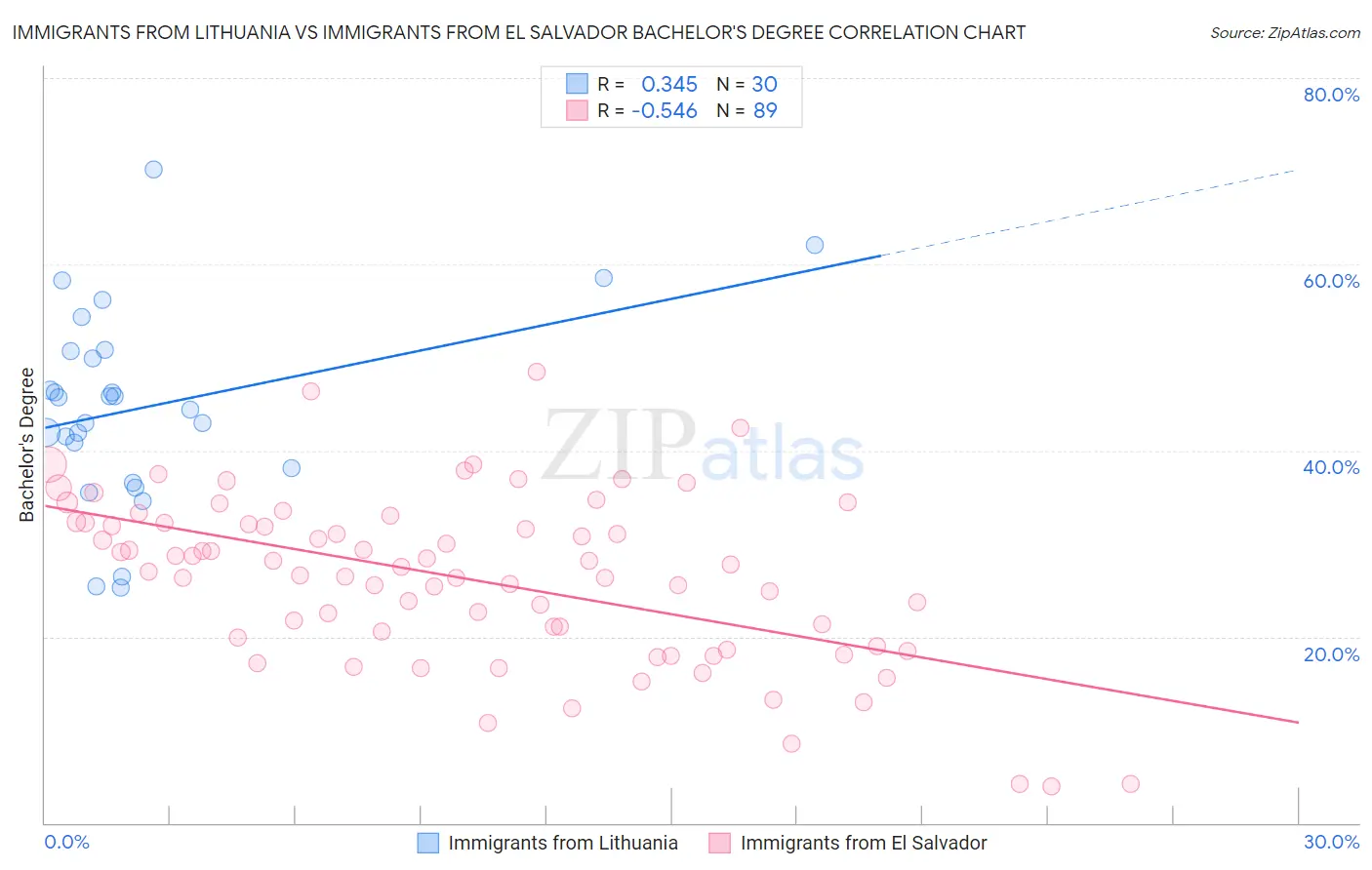 Immigrants from Lithuania vs Immigrants from El Salvador Bachelor's Degree