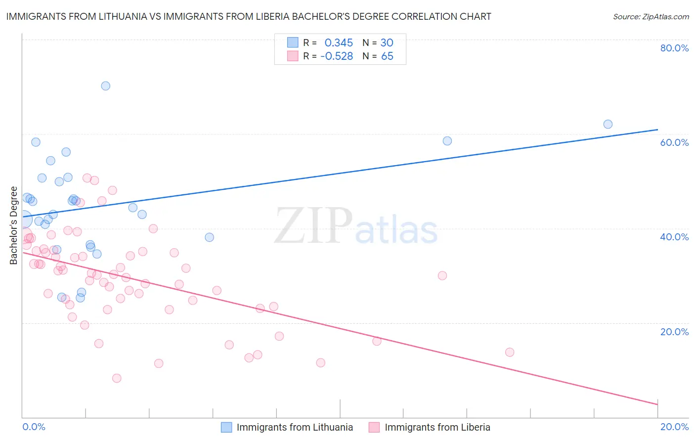 Immigrants from Lithuania vs Immigrants from Liberia Bachelor's Degree