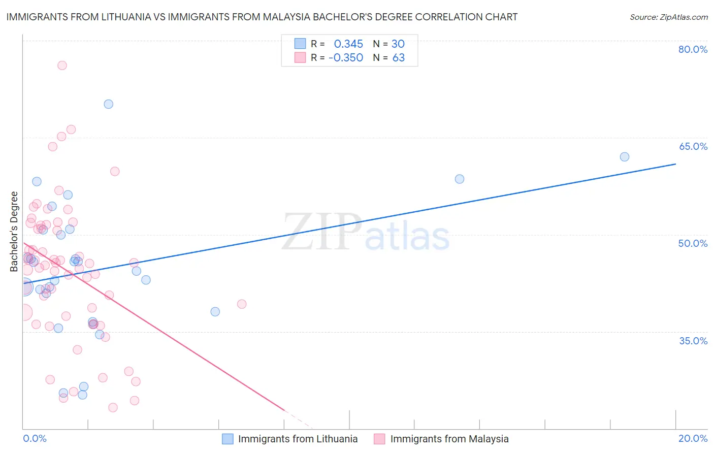 Immigrants from Lithuania vs Immigrants from Malaysia Bachelor's Degree